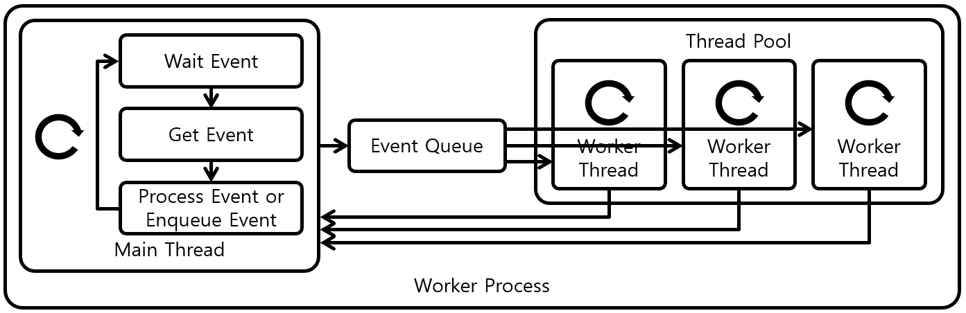 [그림 2] Nginx Worker Process with Thread Pool