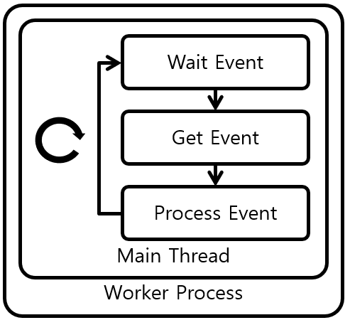[그림 1] Nginx Worker Process without Thread Pool