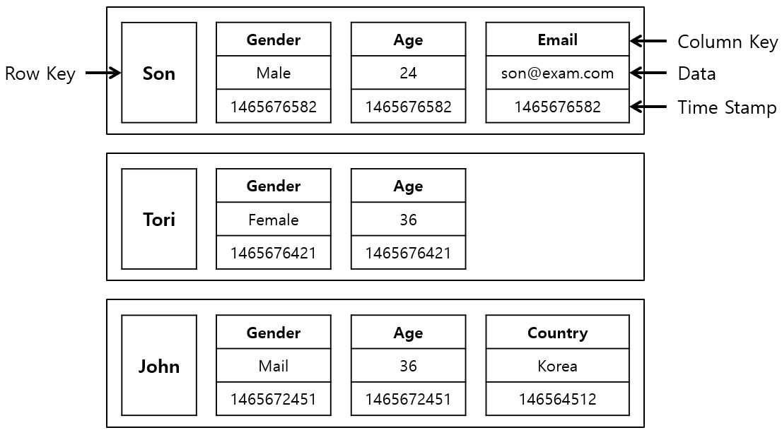 [그림 2] NoSQL Column-Family_DB