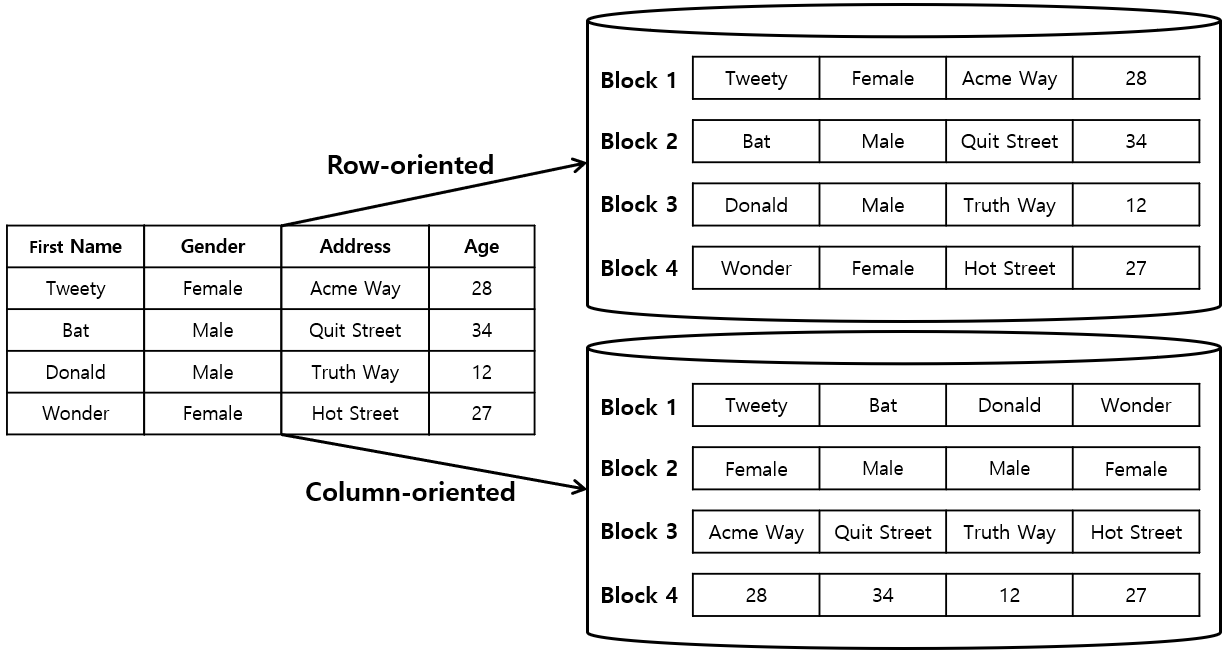 [그림 1] NoSQL Column-oriented_DB