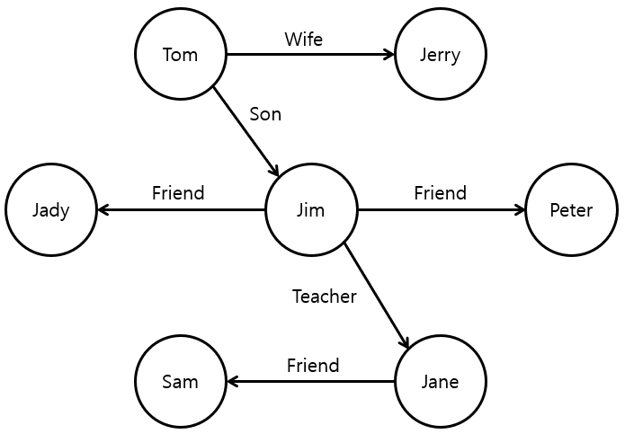 [그림 1] NoSQL Graph DB