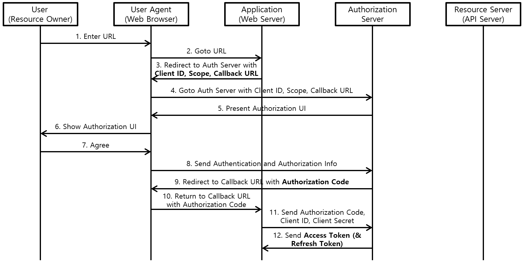 [그림 3] OAuth 2.0 Access Token 발급 과정