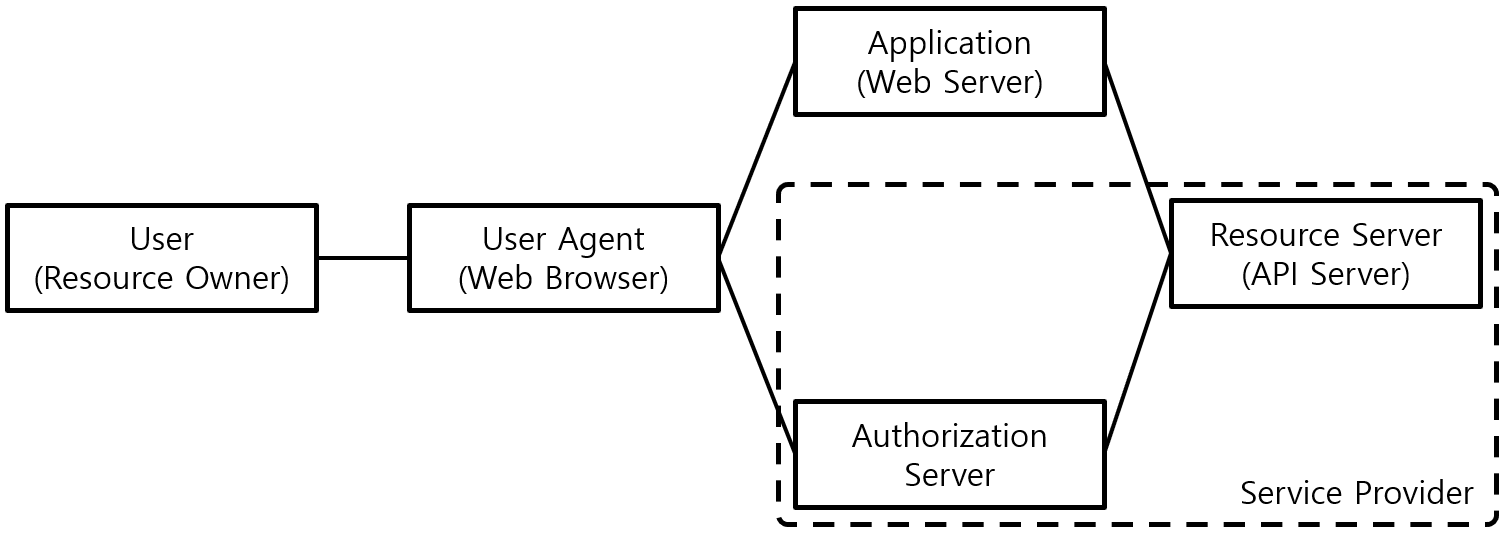 [그림 2] OAuth 2.0 Component