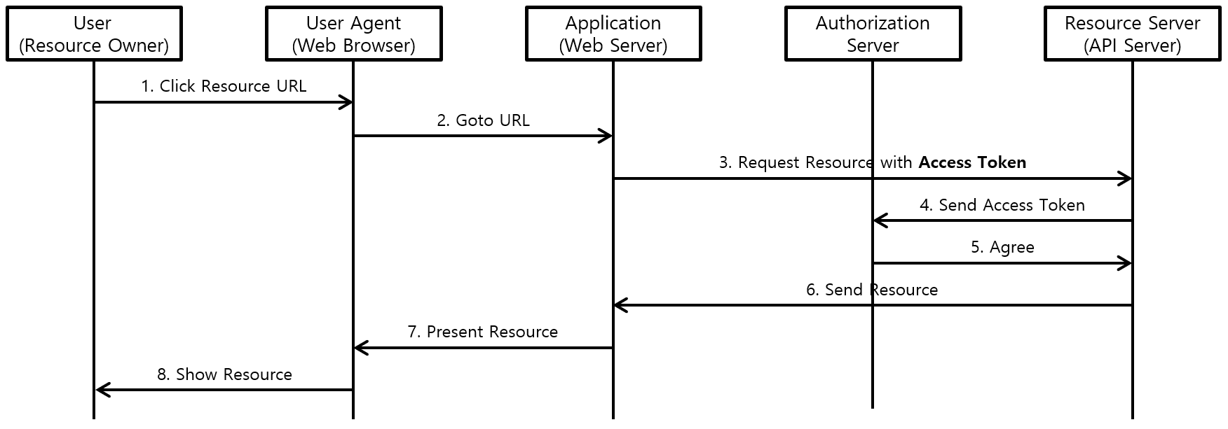 [그림 5] OAuth2.0 Resource 접근