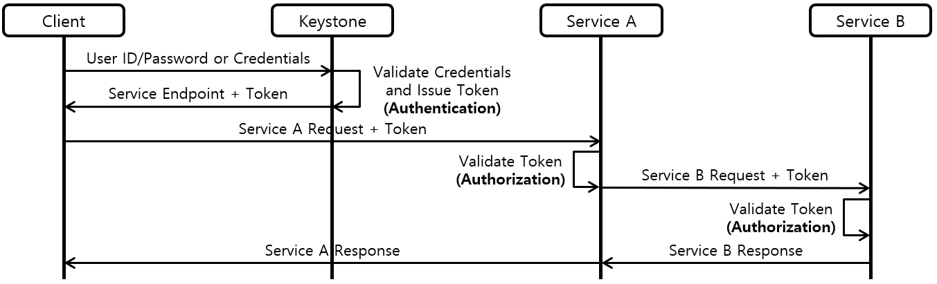 [그림 4] Service Authentication, Authorization with Keystone and Client Side Authorization