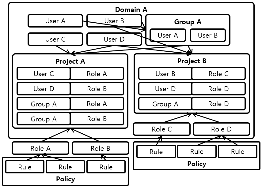 [그림 2] Keystone Authentication, Authorization Components Relations