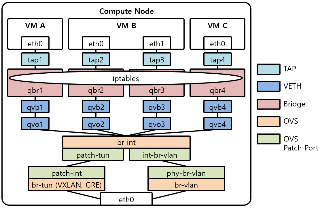 [그림 5] Compute Node Network with OVS