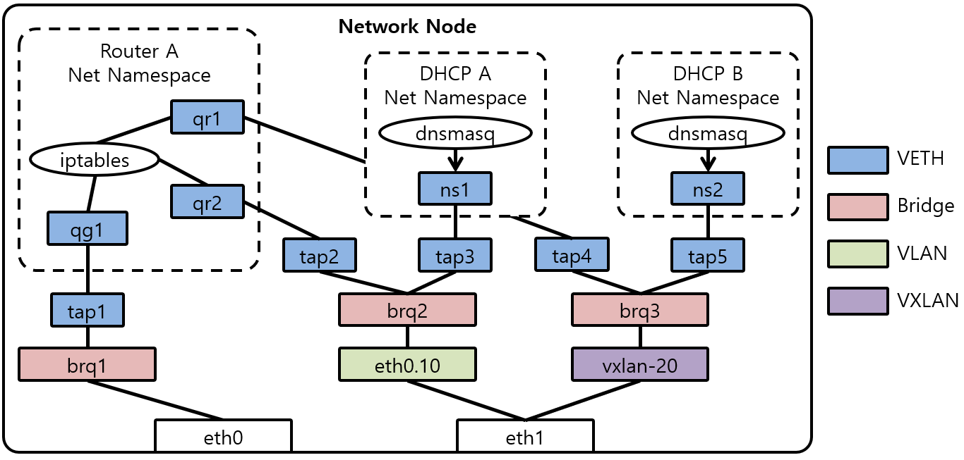 [그림 4] Network Node Network without OVS