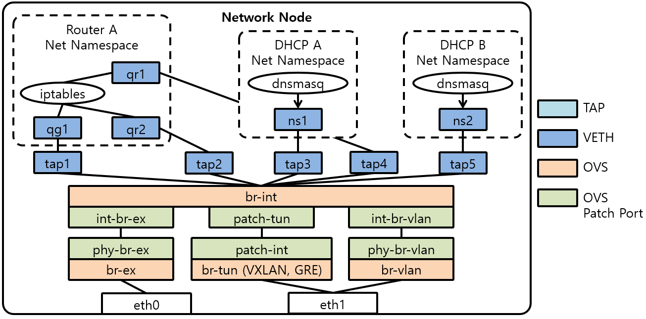 [그림 6] Network Node Network with OVS