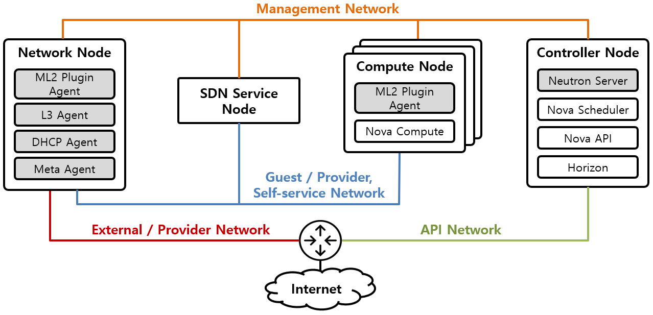 [그림 1] OpenStack Network 분류