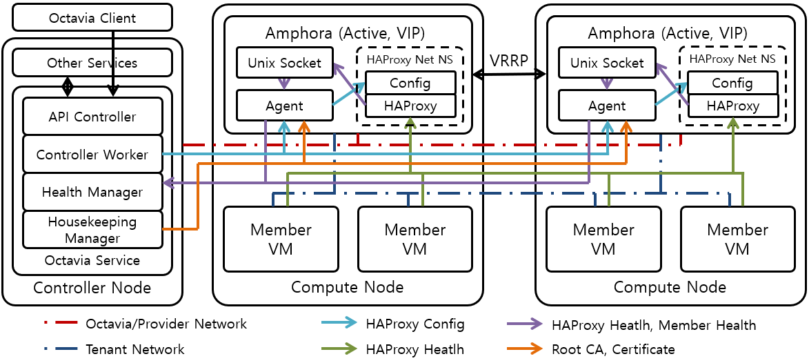 [그림 2] OpenStack Octavia Architecture