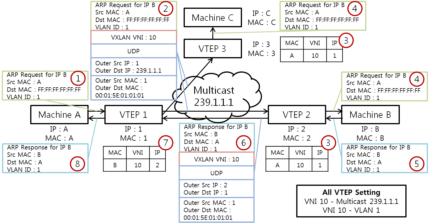 [그림 4] VXLAN Address Learning 과정