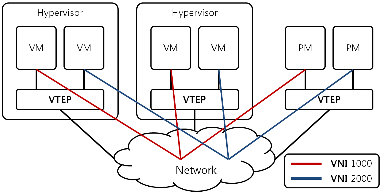 [그림 2] VXLAN Overview
