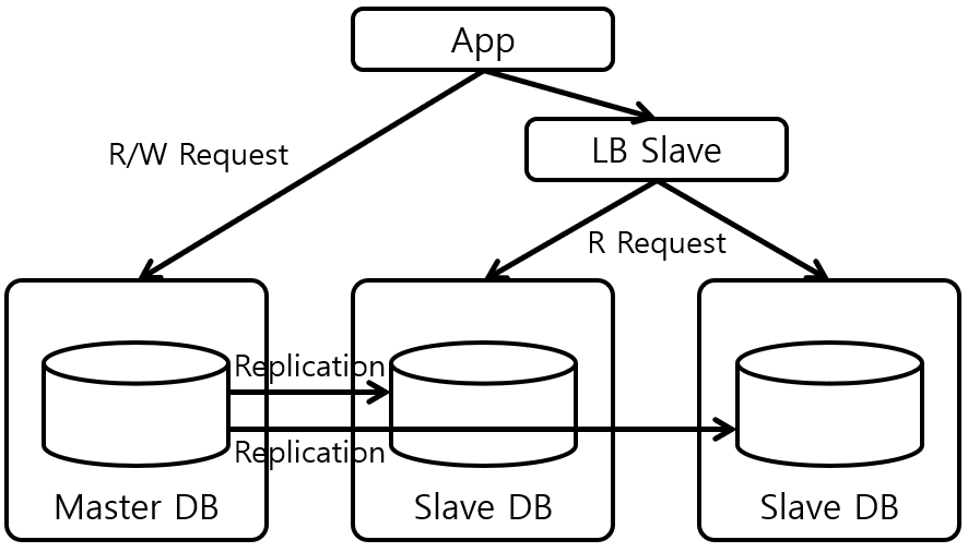 [그림 1] PostgreSQL Master-slave Replication