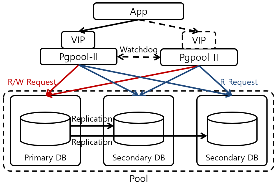 [그림 4] PostgreSQL Pgpool-II