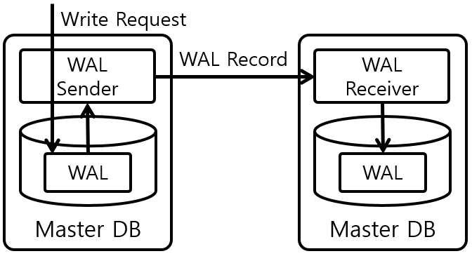 [그림 3] PostgreSQL Streaming Replication
