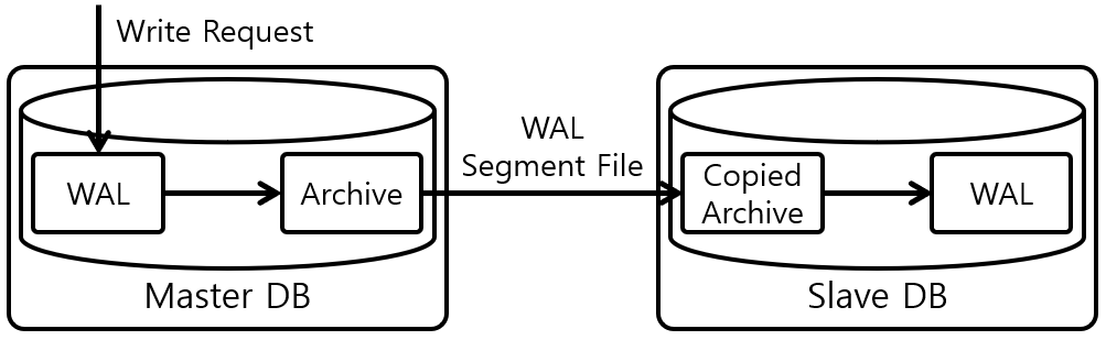 [그림 2] PostgreSQL WAL Replication