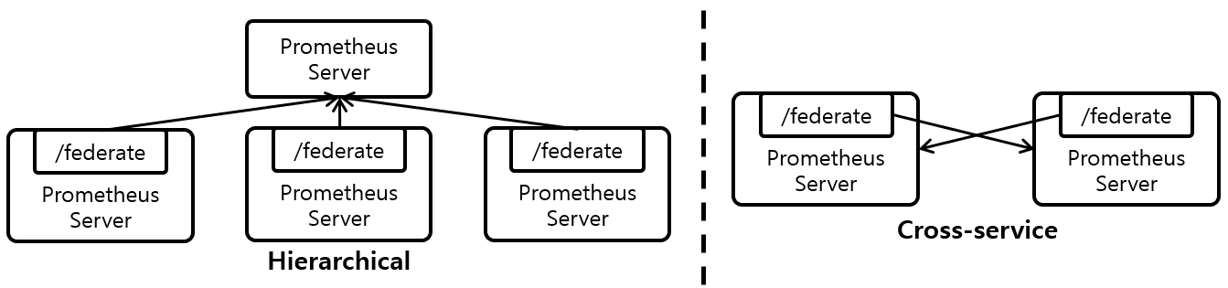 [그림 2] Prometheus Server의 Federation 구성