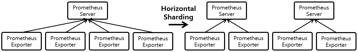 [그림 1] Prometheus Horizontal Sharding