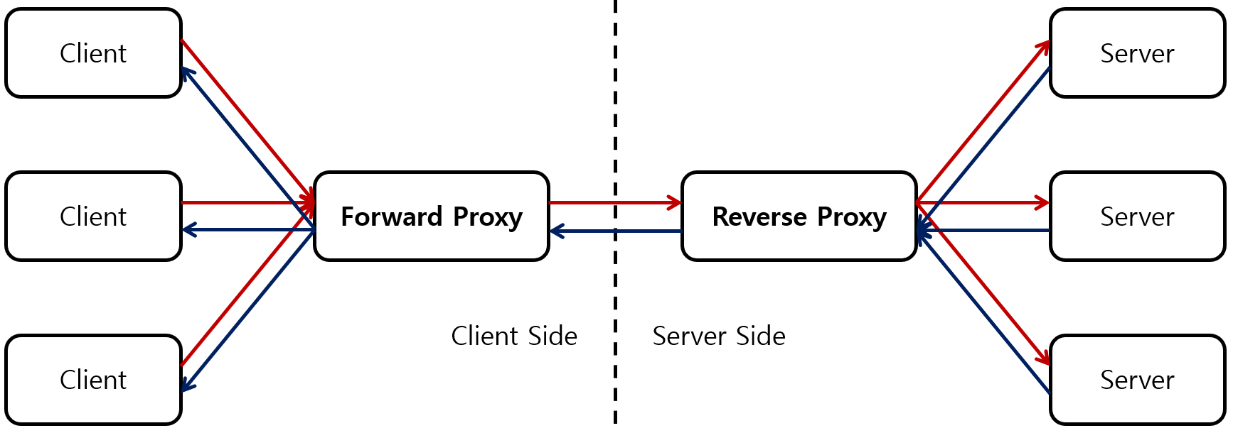 [그림 1] Forward Proxy, Reverse Proxy