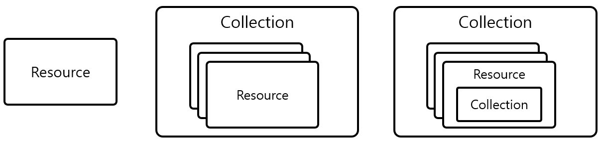 [그림 1] REST API Resource Model