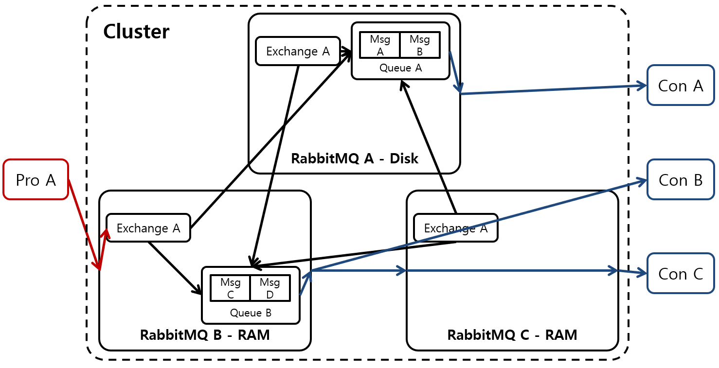 [그림 1] RabbitMQ Cluster