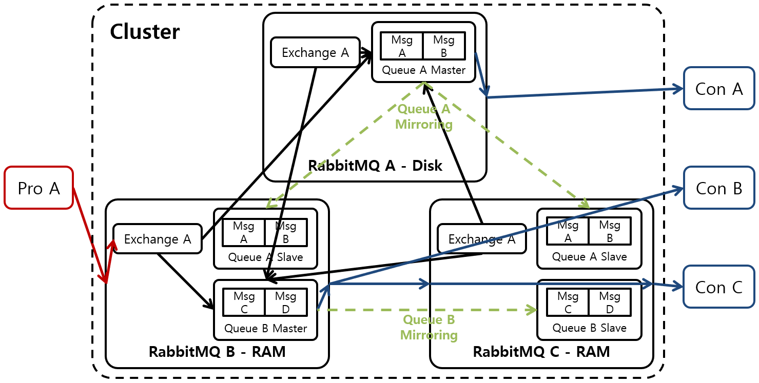 [그림 2] RabbitMQ Mirroring