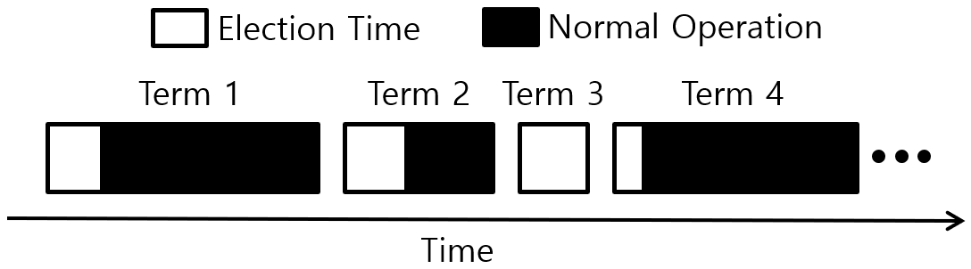 [그림 3] Raft Term
