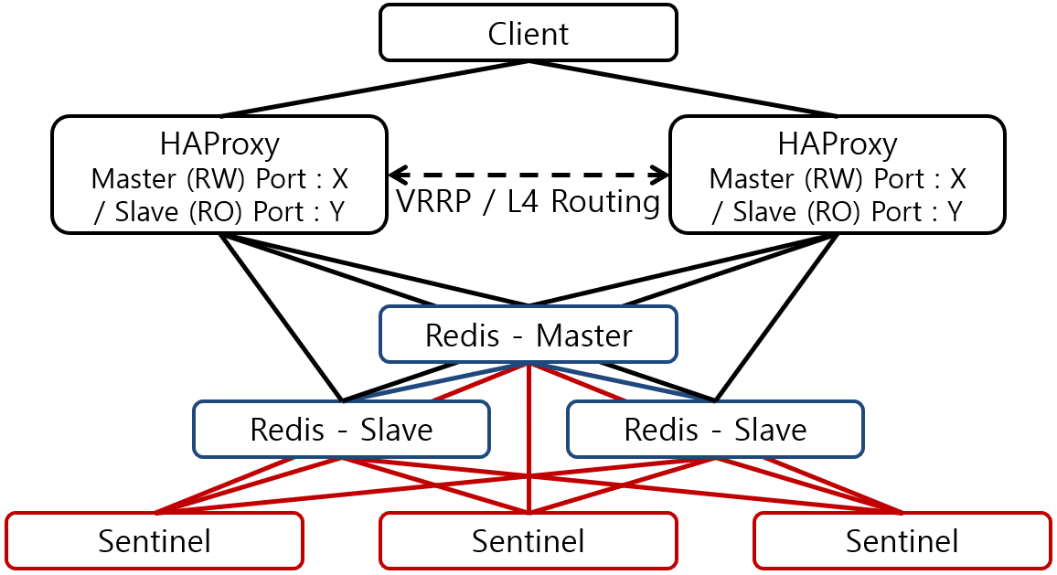 [그림 1] Redis Master-slave