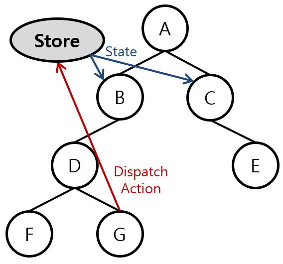 [그림 3] React Component Tree with Redux
