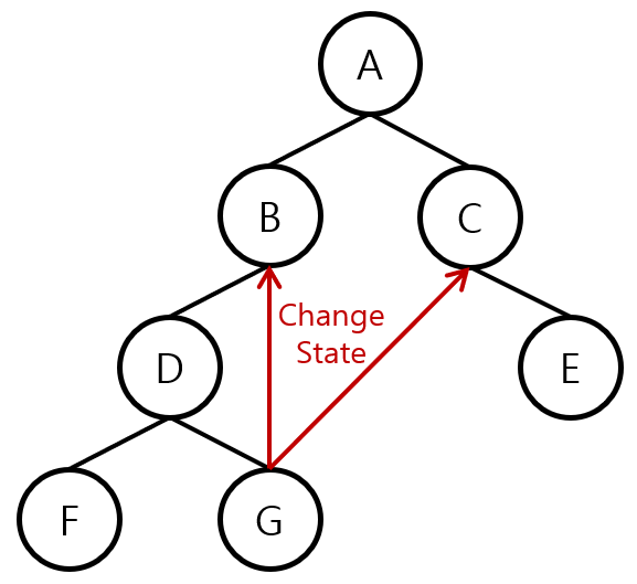 [그림 2] React Component Tree without Redux