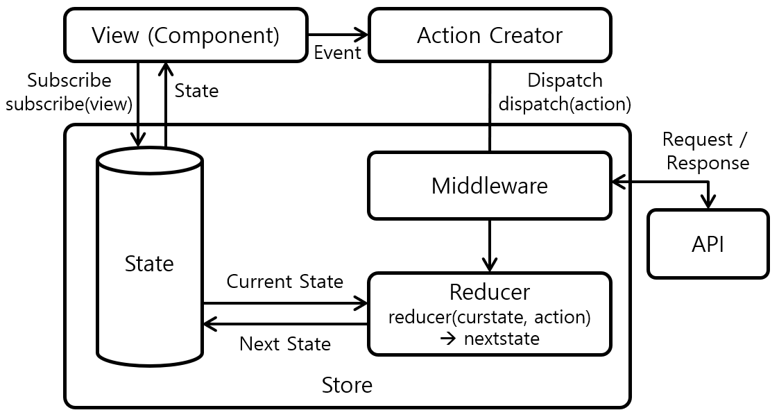 [그림 1] Redux Architecture