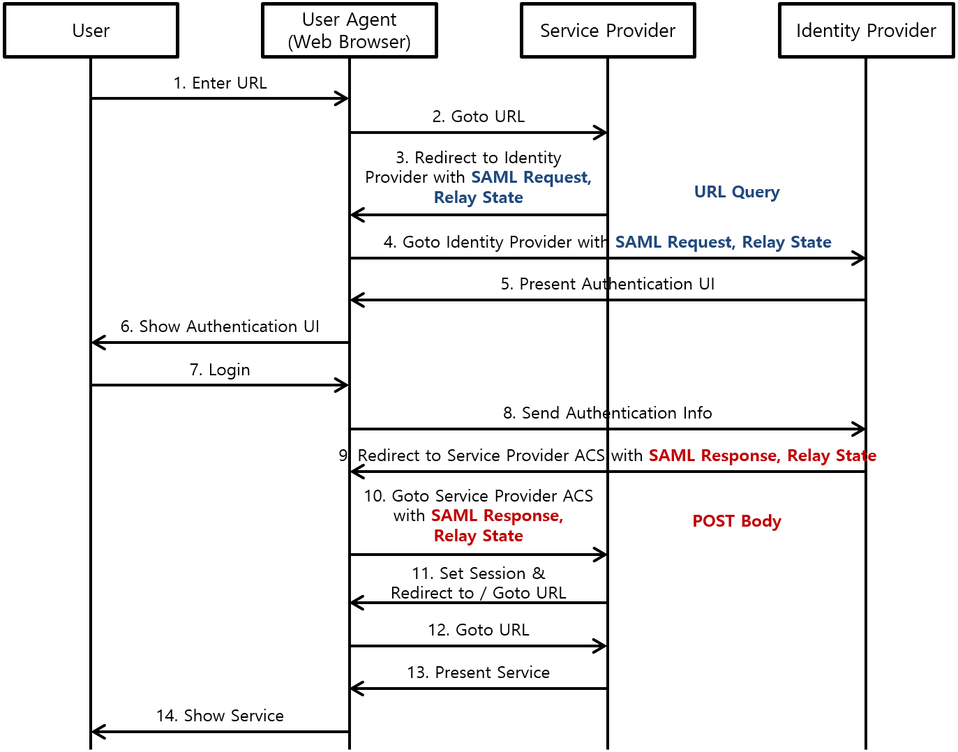[그림 2] SAML 2.0 Process - Service Provider HTTP Redirect, Identity Provider HTTP Post