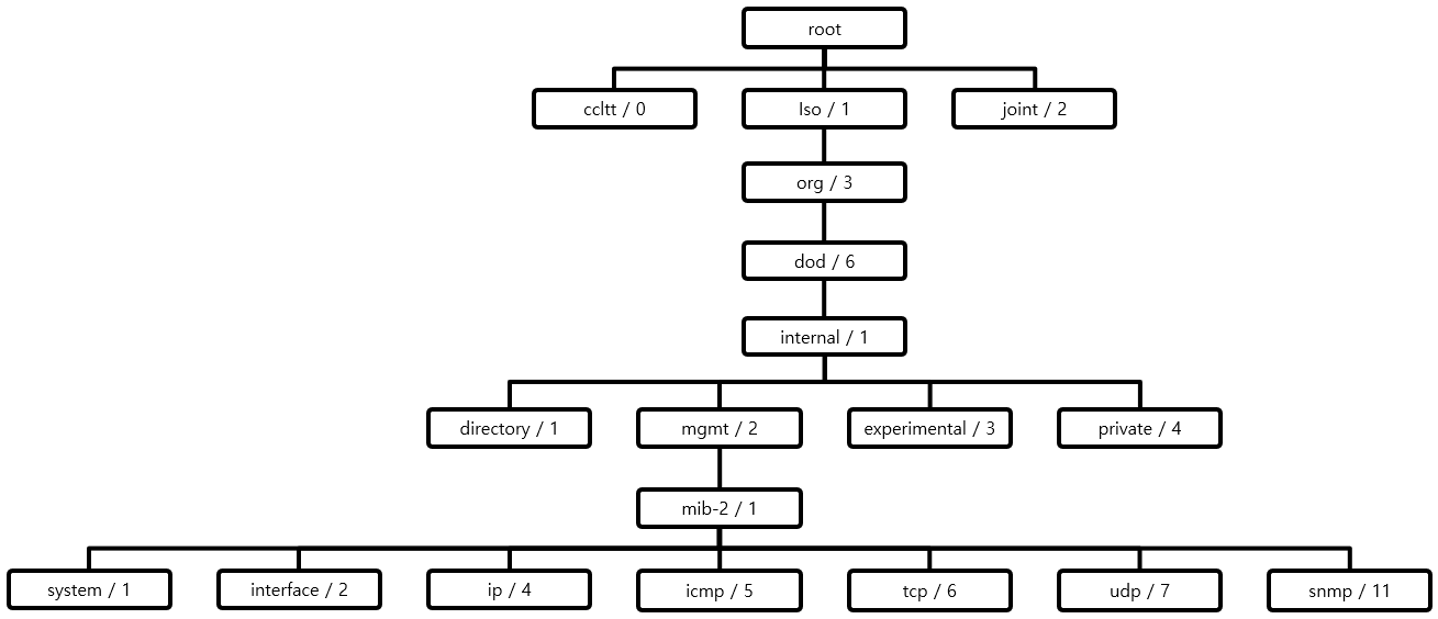 [그림 2] OID Tree for MIB