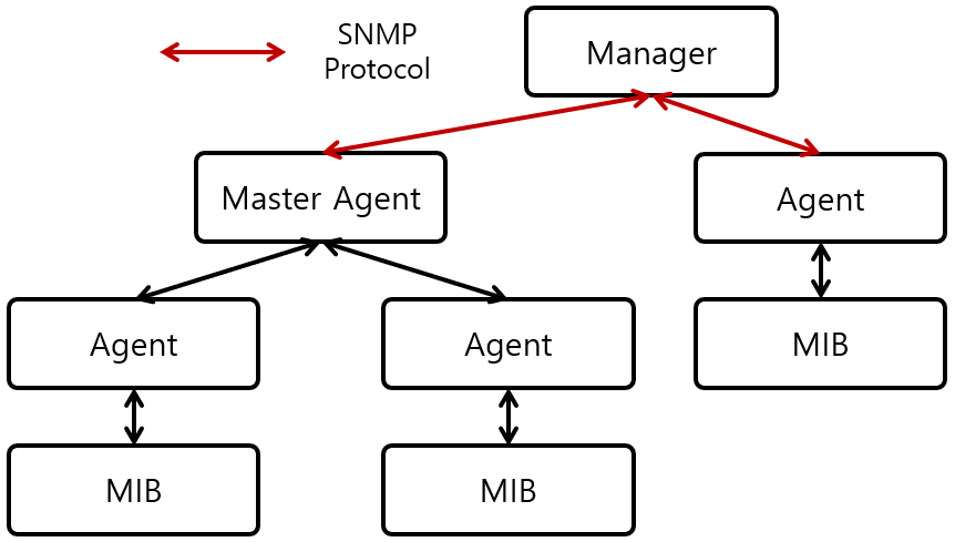 [그림 1] SNMP Architecture