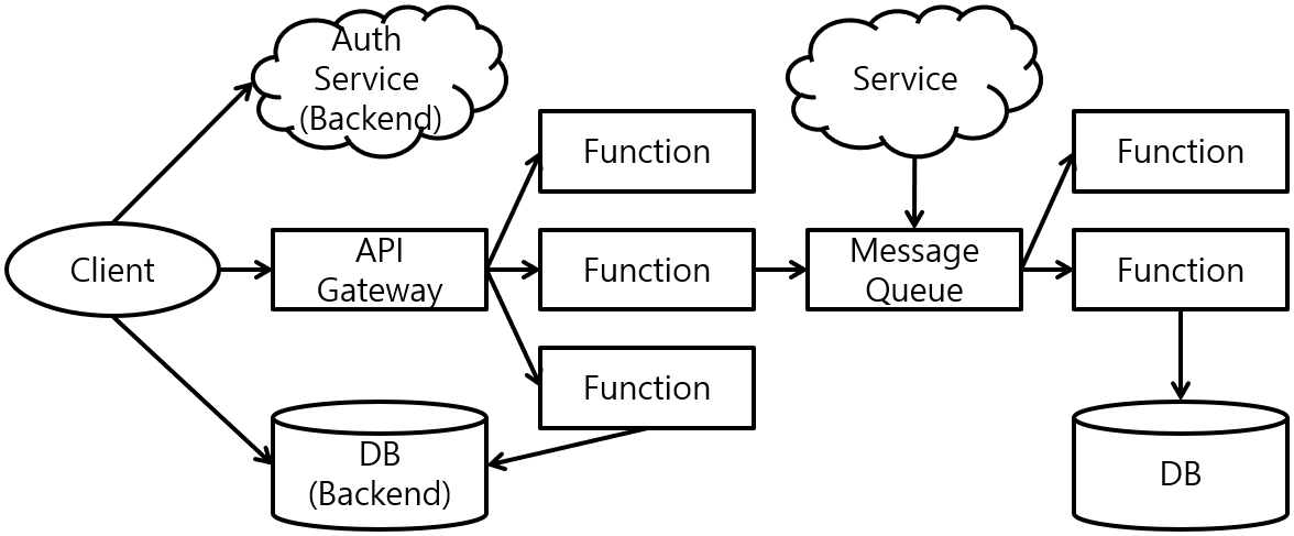 [그림 1] Serverless Architecture