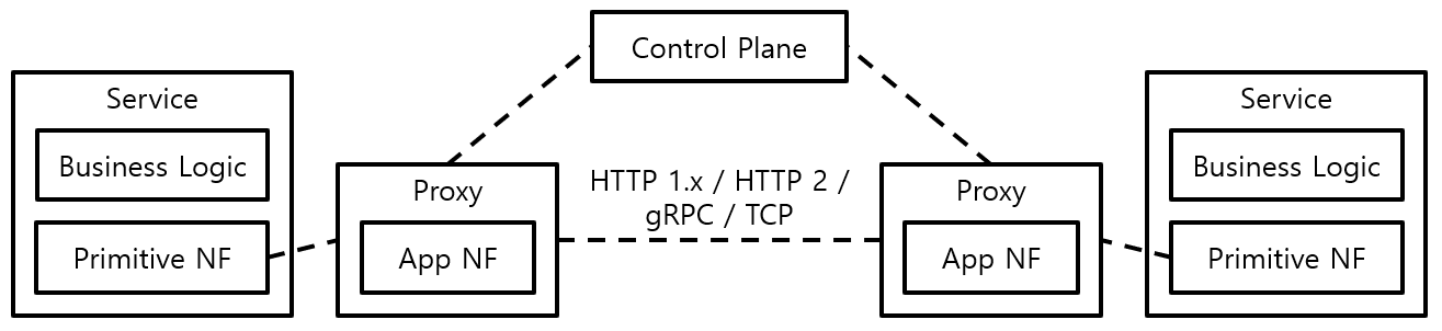 [그림 1] Service Mesh Architecture