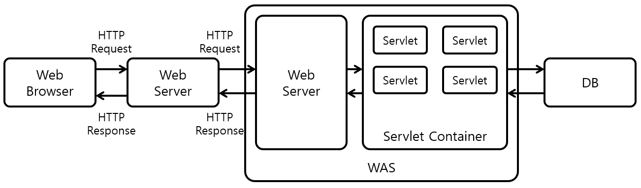 [그림 1] Servlet Container