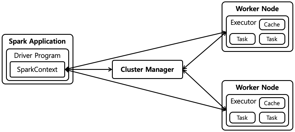 [그림 2] Spark Runtime Architecture