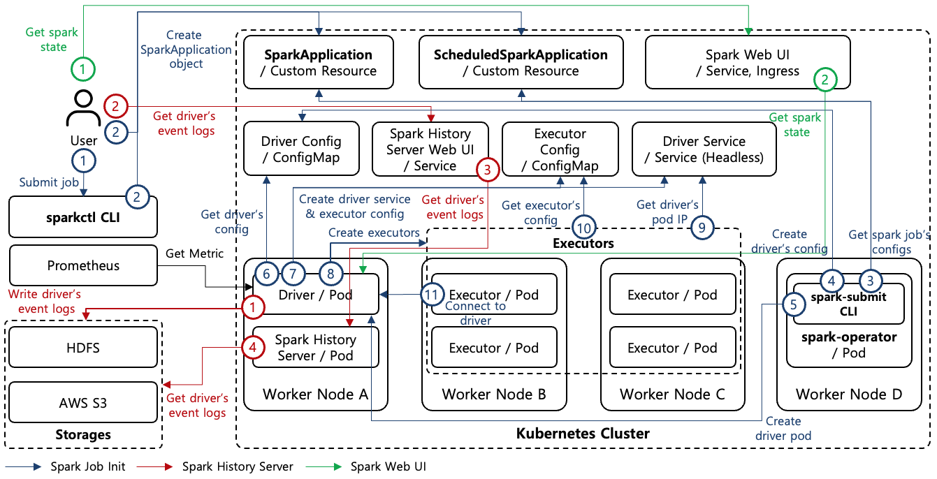 [그림 2] Spark Operator Architecture
