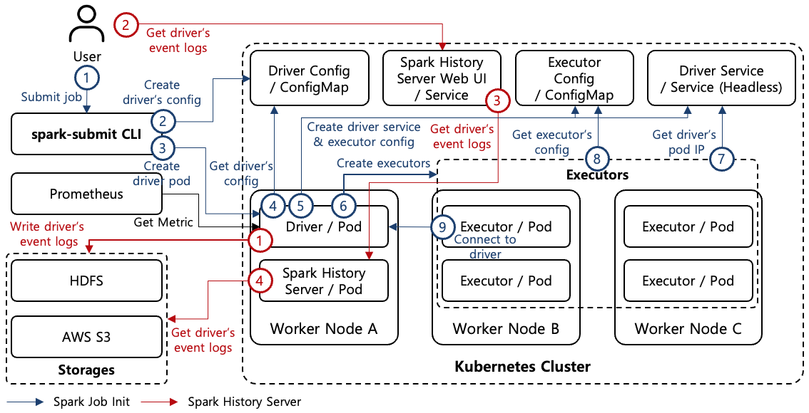 [그림 1] spark-submit CLI Architecture