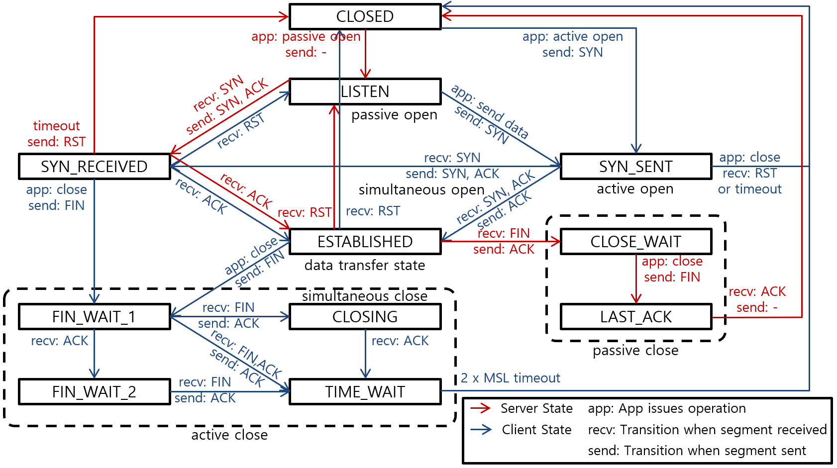 [그림 1] TCP Connection State Diagram