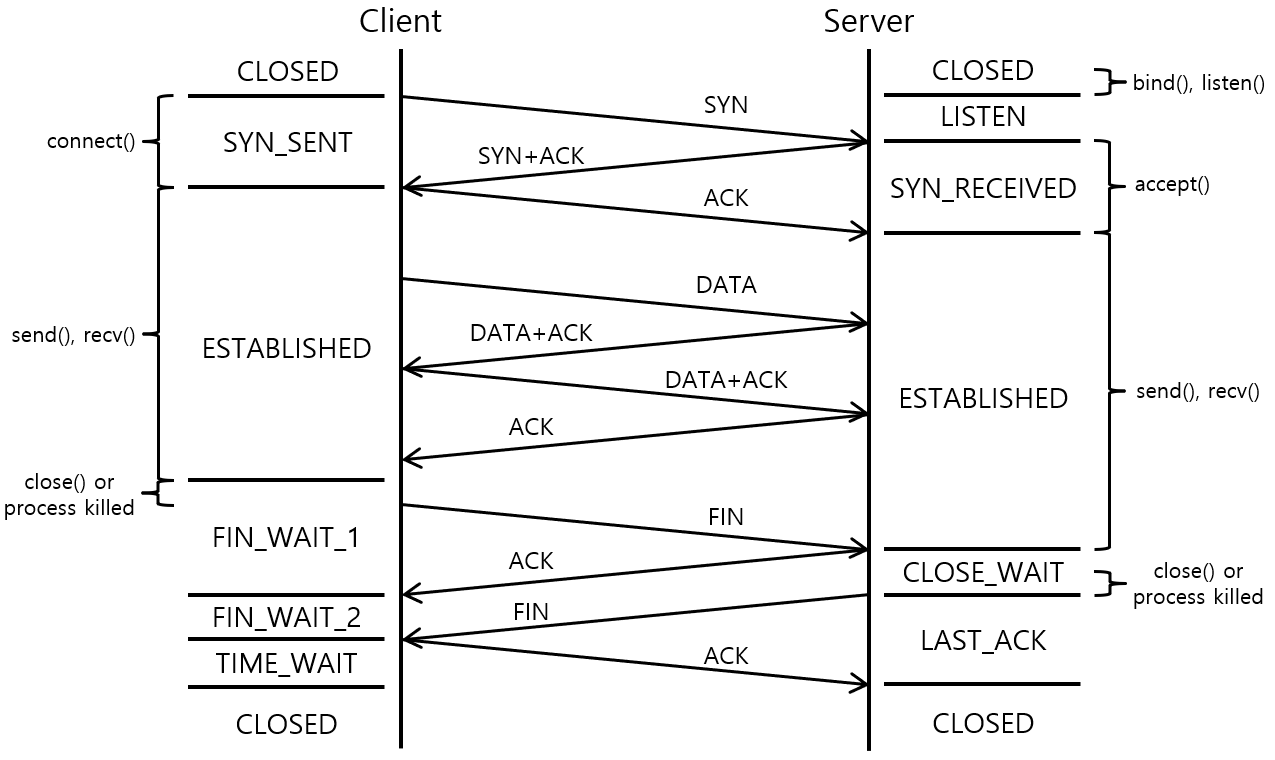 [그림 2] TCP Handshake Connection State