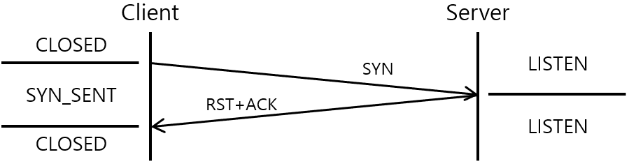 [그림 2] TCP Reset at Connection Start