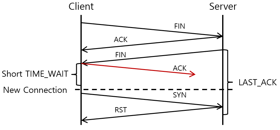 [그림 2] TCP Connection Issue with Lost Last ACK in 4Way Handshake