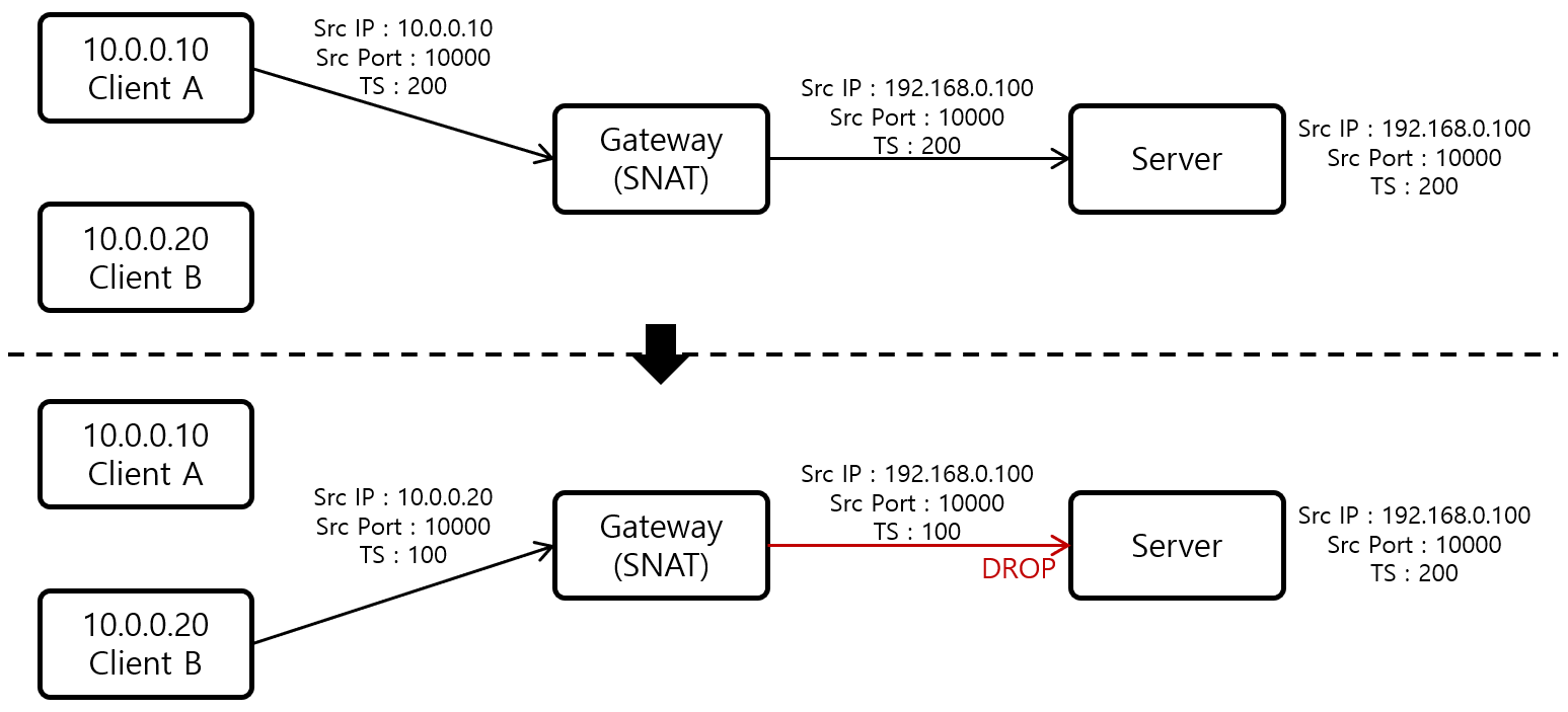 [그림 4] DROP Packet Issue with Client SNAT