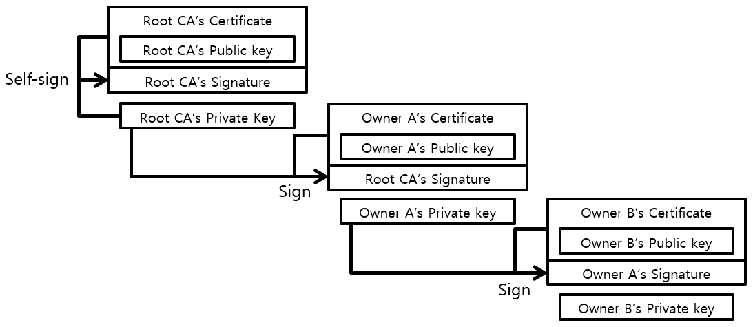 [그림 3] Certificate Tree