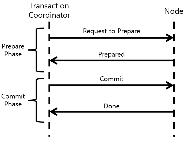 [그림 1] Two-Phase Commit