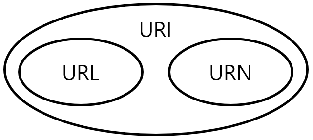[그림 1] URI, URL, URN 관계