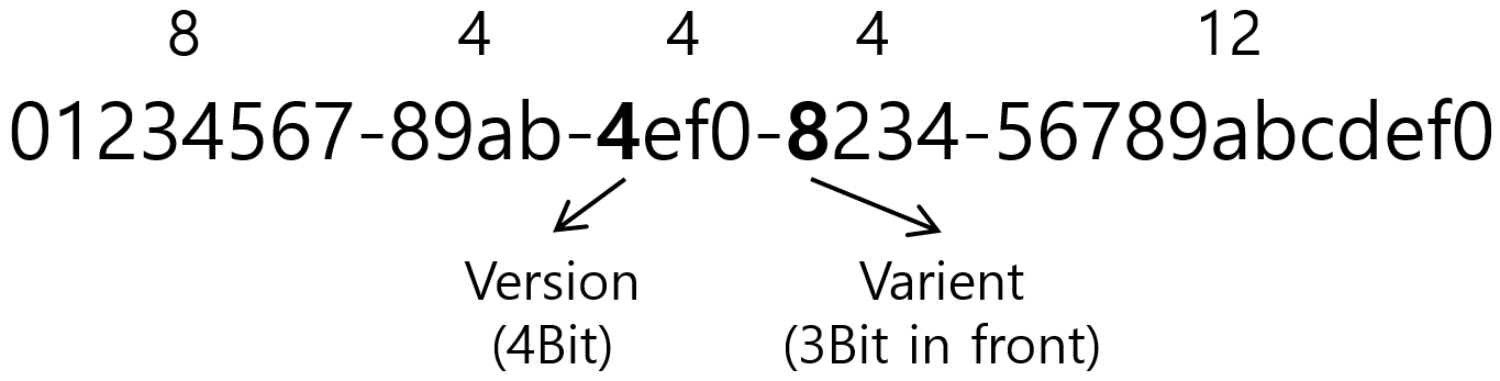[그림 1] UUID Format
